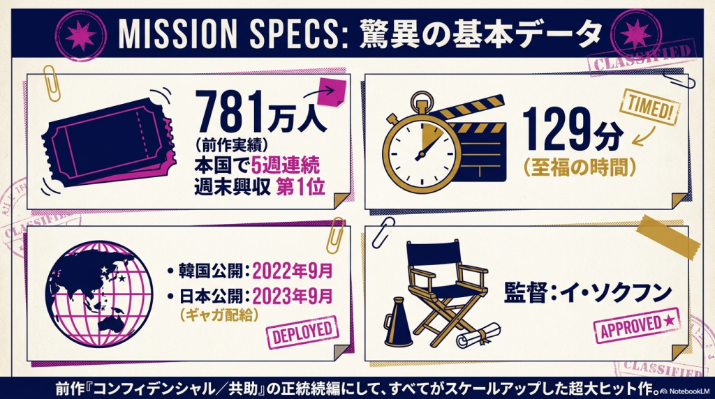 前作実績として本国5週連続週末興収第1位（781万人）、上映時間129分、監督イ・ソクフン、韓国公開2022年9月、日本公開2023年9月といった作品の基本スペックが、時計やディレクターズチェアのイラストと共にまとめられたグラフィカルなデータシート。