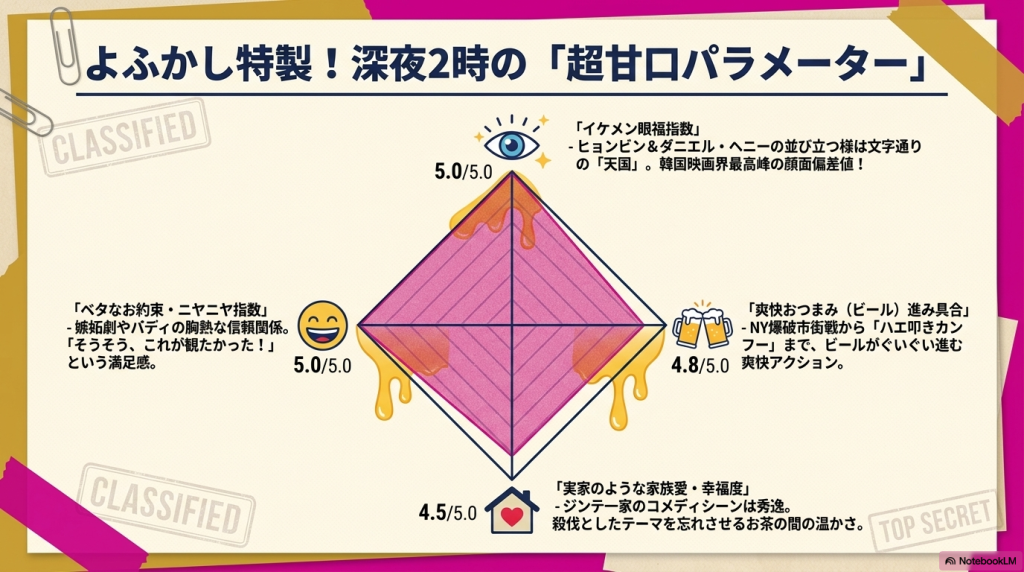 よふかし特製の映画評価パラメーター。「イケメン眼福指数 5.0」「ベタなお約束・ニヤニヤ指数 5.0」「爽快おつまみ（ビール）進み具合 4.8」「実家のような家族愛・幸福度 4.5」の4つの指標とそれぞれの愛ある解説テキストが並んだ評価スライド。