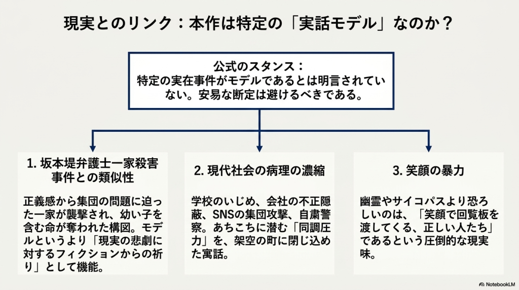 作品と現実のリンクを考察するスライド。特定の実話モデルではないとしつつ、「坂本堤弁護士一家殺害事件との類似性」「現代社会の病理（いじめ・不正隠蔽・SNS・自粛警察）の濃縮」「笑顔の暴力」の3つの視点がまとめられています。