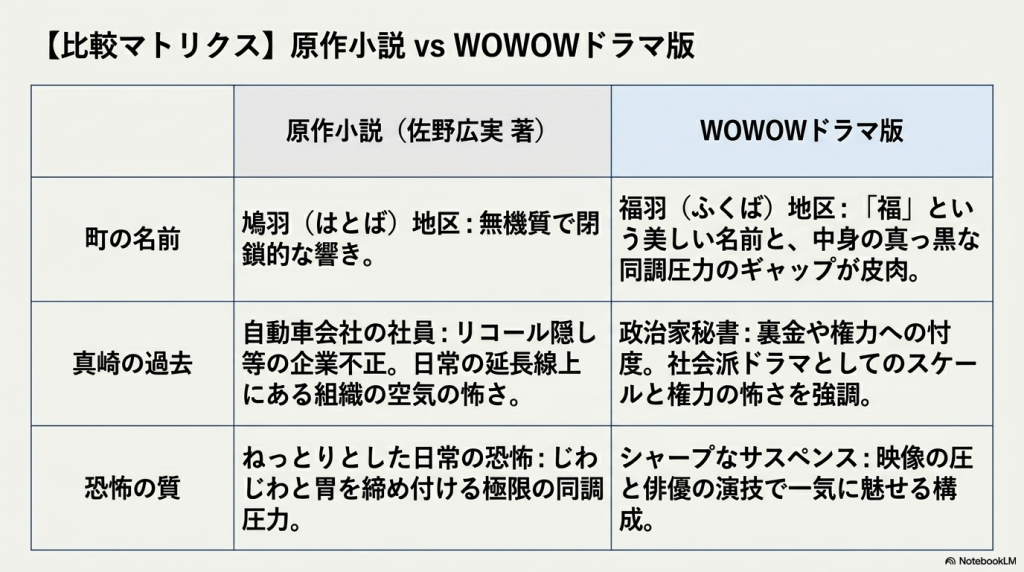 原作小説とWOWOWドラマ版の比較マトリクス表のスライド。町の名前（鳩羽と福羽）、真崎の過去（自動車会社員と政治家秘書）、恐怖の質（ねっとりした日常とシャープなサスペンス）の違いが表で比較されています。