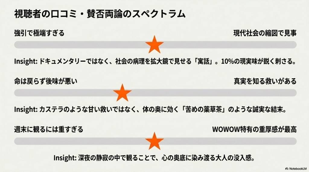 視聴者の口コミと賛否両論のスペクトラム（分布）を示したスライド。「強引・極端」対「現代の縮図」、「後味が悪い」対「救いがある」、「重すぎる」対「重厚感が最高」という5つの対立する意見とそれぞれのインサイトがまとめられています。