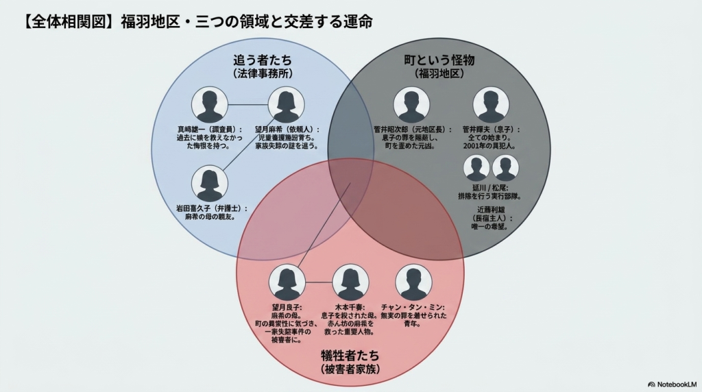 『誰かがこの町で』の全体相関図スライド。「追う者たち（法律事務所）」「町という怪物（福羽地区）」「犠牲者たち（被害者家族）」の3つの領域に分けられ、登場人物たちの因縁と関係性がわかりやすく視覚化されています。