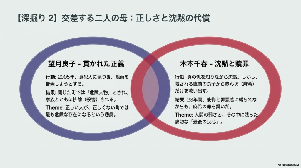 交差する二人の母を解説するスライド。正義を貫いて排除された望月良子と、沈黙を選びながらも最後に赤ん坊を救った木本千春、それぞれの行動とテーマが描かれています。