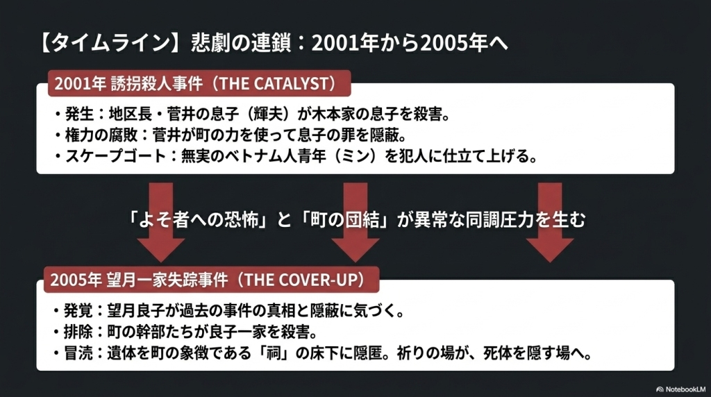 2001年の誘拐殺人事件から2005年の望月一家失踪事件までのタイムラインスライド。事件の発生、隠蔽、そして遺体が祠の床下に隠されるまでの悲劇の連鎖がまとめられています。