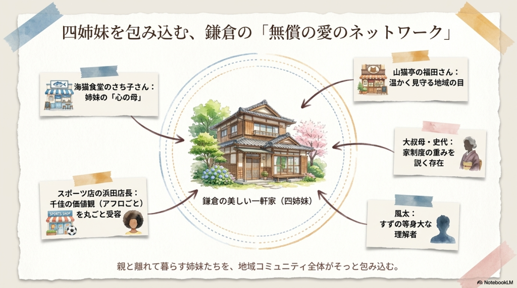 鎌倉の一軒家に暮らす四姉妹と、海猫食堂のさち子さん、山猫亭の福田さんなど周囲の人々との無償の愛のネットワークを示した図。