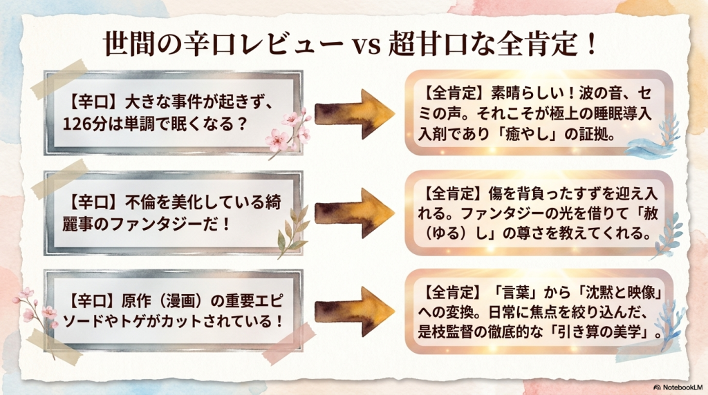 映画『海街diary』に対する世間の辛口なレビューと、それらを「癒やし」や「引き算の美学」として全肯定する解説の比較スライド。