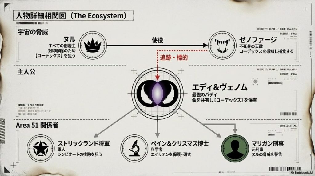 『ヴェノム：ザ・ラストダンス』の人物詳細相関図。中央に「エディ＆ヴェノム」、上部に「ヌル」と「ゼノファージ」、下部に「エリア51関係者（ストリックランド将軍、ペイン＆クリスマス博士、マリガン刑事）」が配置され、関係性が矢印で示されている。