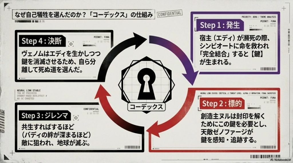 コーデックスの仕組みを説明するフロー図。Step 1「発生」、Step 2「標的」、Step 3「ジレンマ」、Step 4「決断」の4つのステップで、ヴェノムがなぜ自ら分離して死ぬ道を選んだのかが解説されている。
