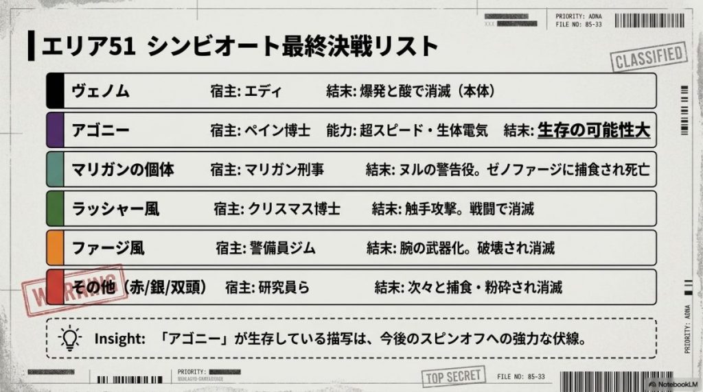エリア51の最終決戦に登場したシンビオートのリスト。ヴェノム、アゴニー、マリガンの個体、ラッシャー風、ファージ風、その他（赤/銀/双頭）の宿主と結末がまとめられており、アゴニーの生存が今後のスピンオフへの強力な伏線であるというインサイトが書かれている。