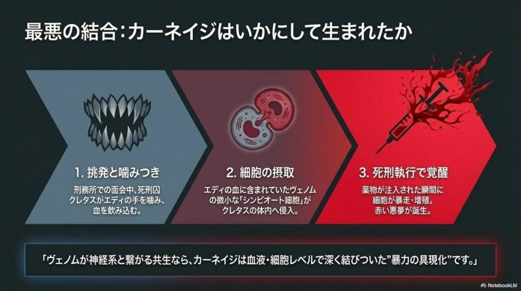 カーネイジ誕生の3ステップを解説するスライド。「1. 挑発と噛みつき」でクレタスがエディの血を飲み込み、「2. 細胞の摂取」でシンビオート細胞が体内に侵入し、「3. 死刑執行で覚醒」で細胞が増殖して赤い悪夢が誕生するプロセスがイラストを交えて説明されている。