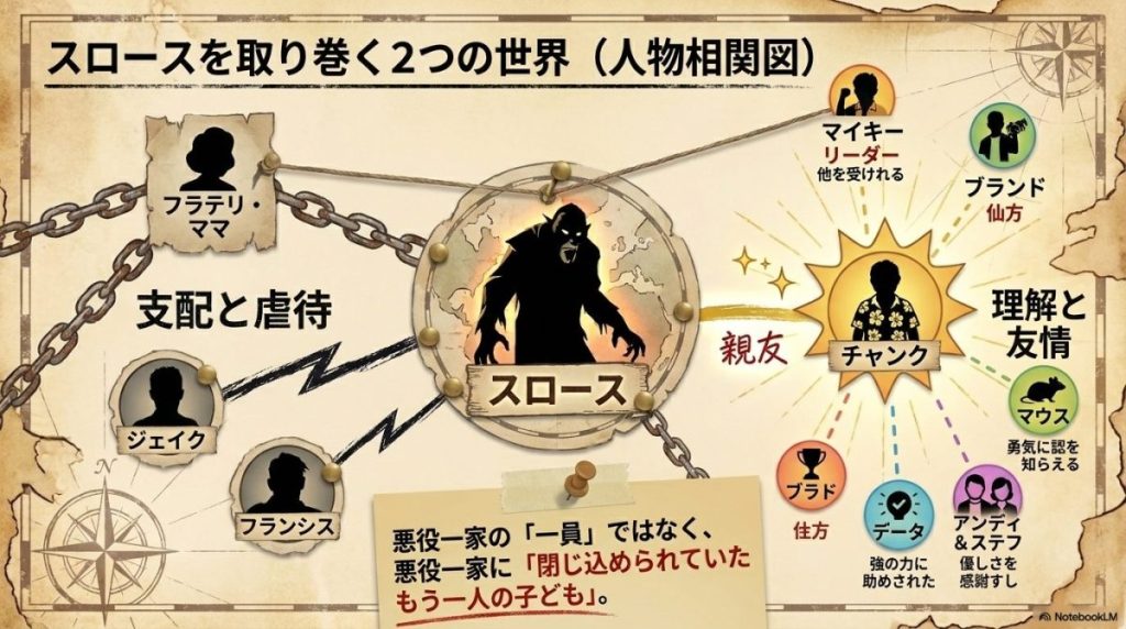 スロースを中心とした『グーニーズ』の人物相関図。フラテリ・ママや兄たちからの「支配と虐待」、チャンクとの「理解と友情」、マイキーやデータたちグーニーズの仲間から受け入れられていく関係性が視覚的に描かれています。