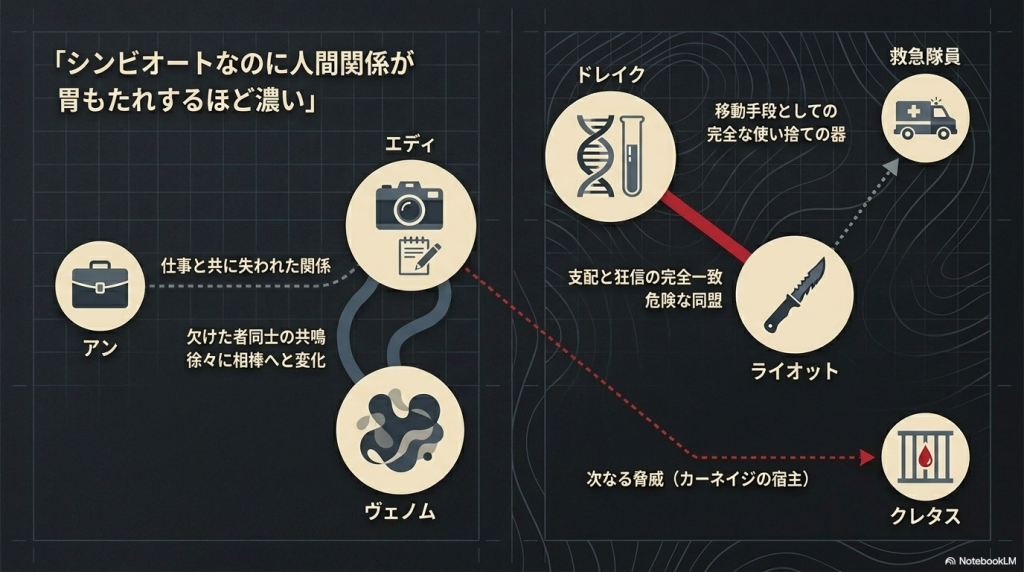 救急車、DNA、カメラ、手帳、ビジネスバッグ、ナイフ、シンビオート、檻などのピクトグラムアイコンが円で囲まれ、登場人物(救急隊員、ドレイク、エディ、アン、クレタス)とシンビオート(ライオット、ヴェノム)の複雑なつながりを表した相関図。「シンビオートなのに人間関係が胃もたれするほど濃い」という手書き風のコメントが添えられています。