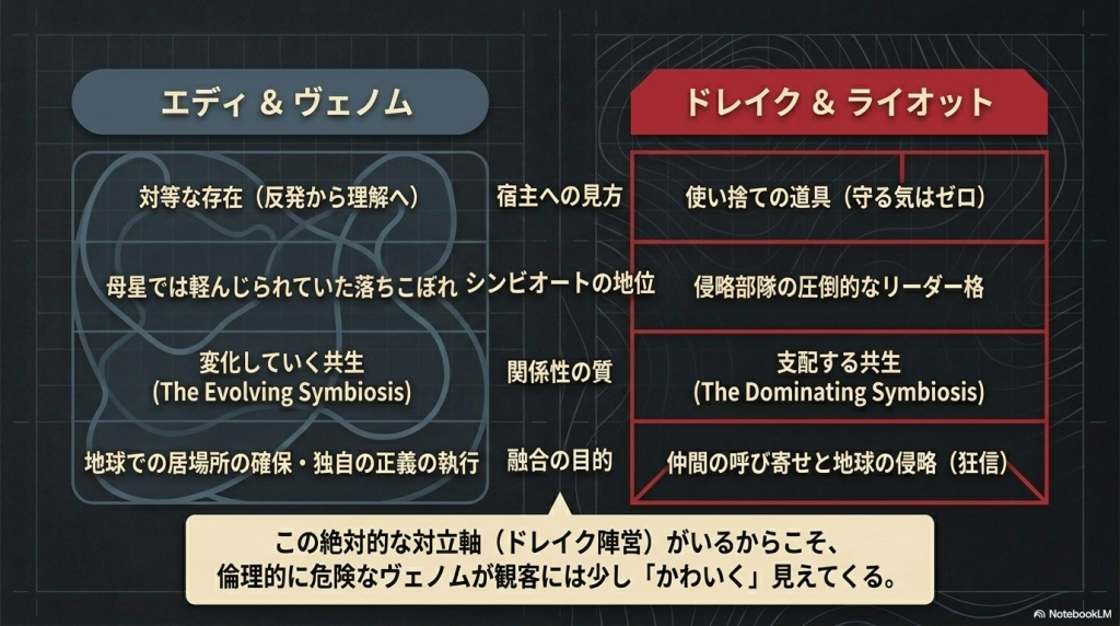 エディ&ヴェノム陣営とドレイク&ライオット陣営を比較した表。「宿主への見方(対等な存在/使い捨ての道具)」「地位(落ちこぼれ/リーダー格)」「関係性の質(変化していく共生/支配する共生)」「融合の目的」がまとめられており、ドレイク陣営という絶対的な対立軸があるからこそ、ヴェノムが少し可愛く見えるという解説が記載されています。