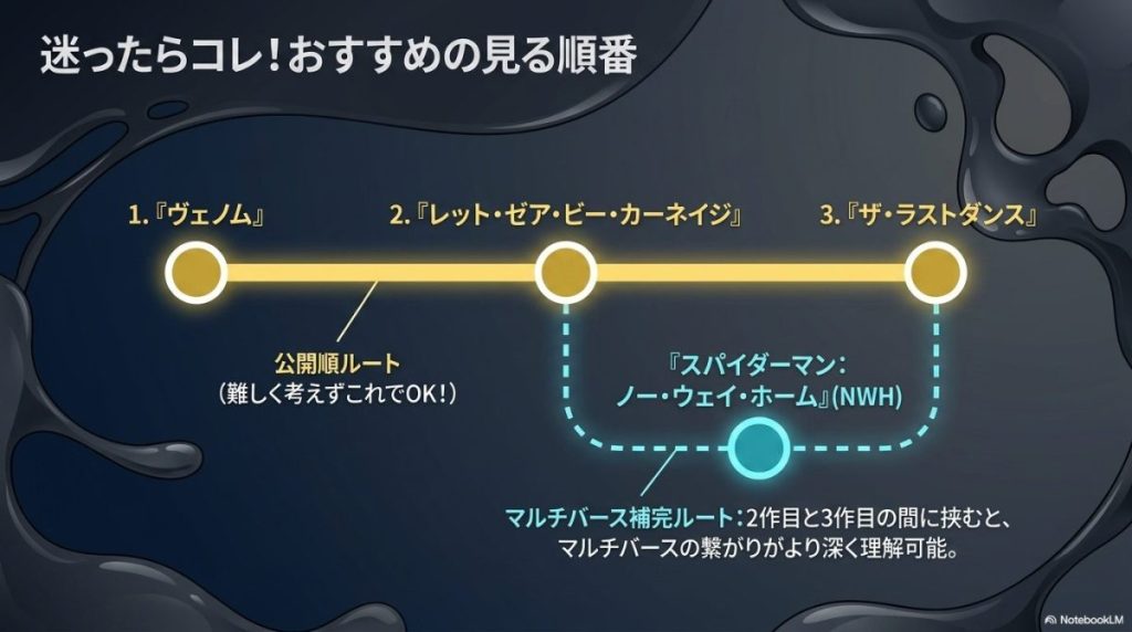 ヴェノム映画の見る順番は公開順でOK