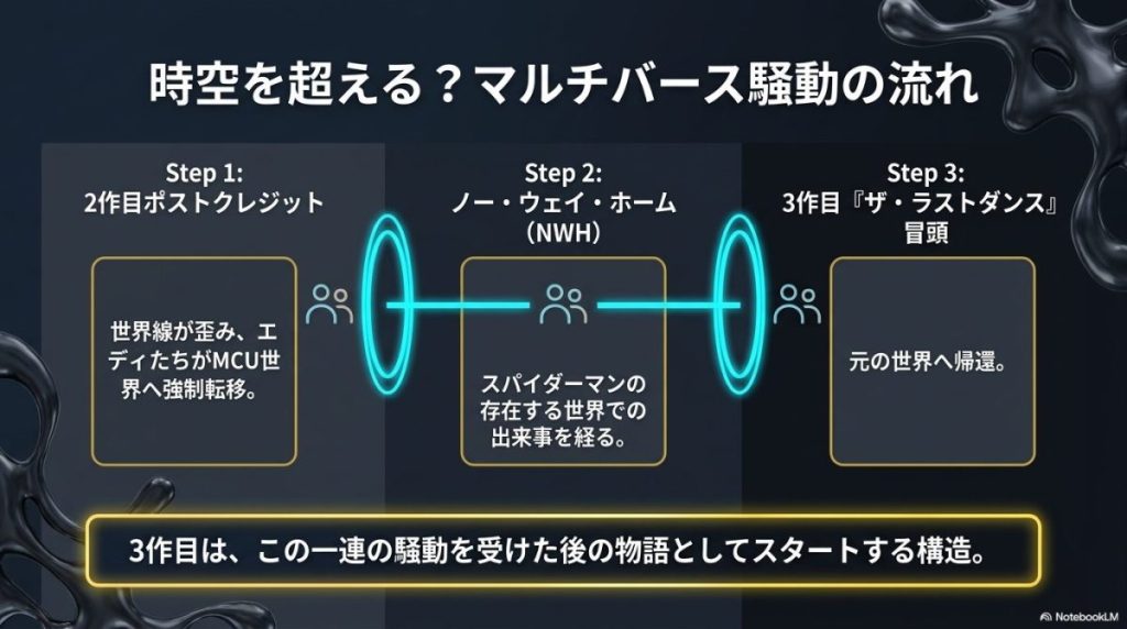 マルチバースまで補完するならこの順番